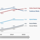 millennials trust in digital media